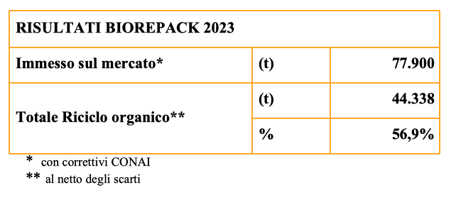 Riciclo Bioplastiche Compostabili