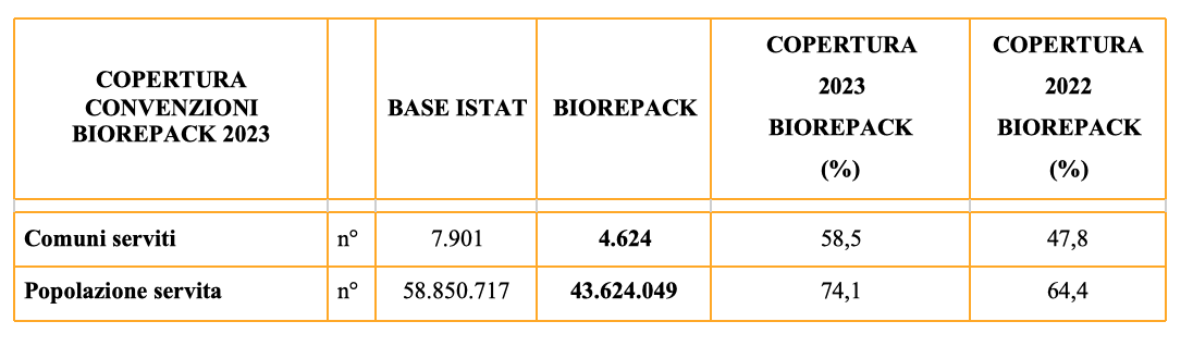 Riciclo Bioplastiche Compostabili 2