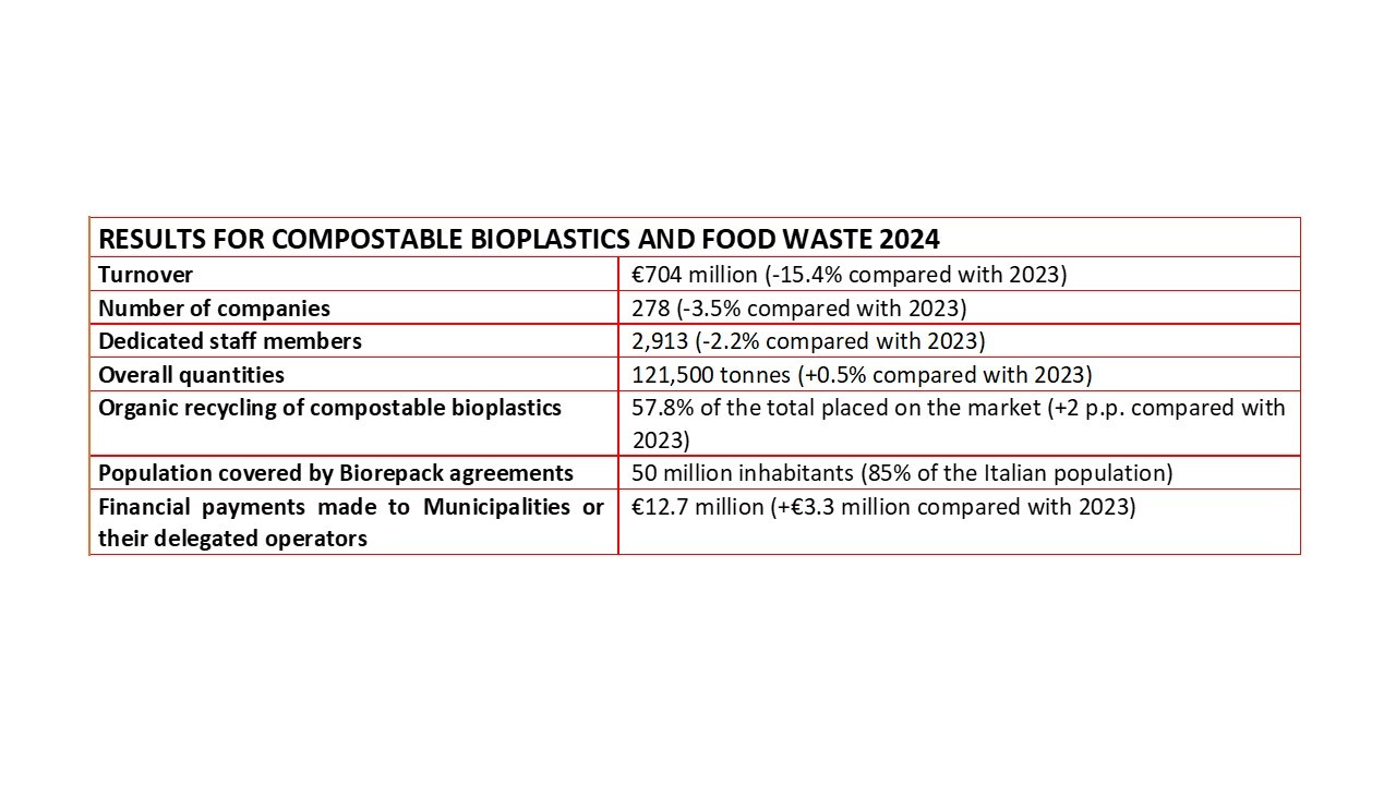 Results Food Waste 2024