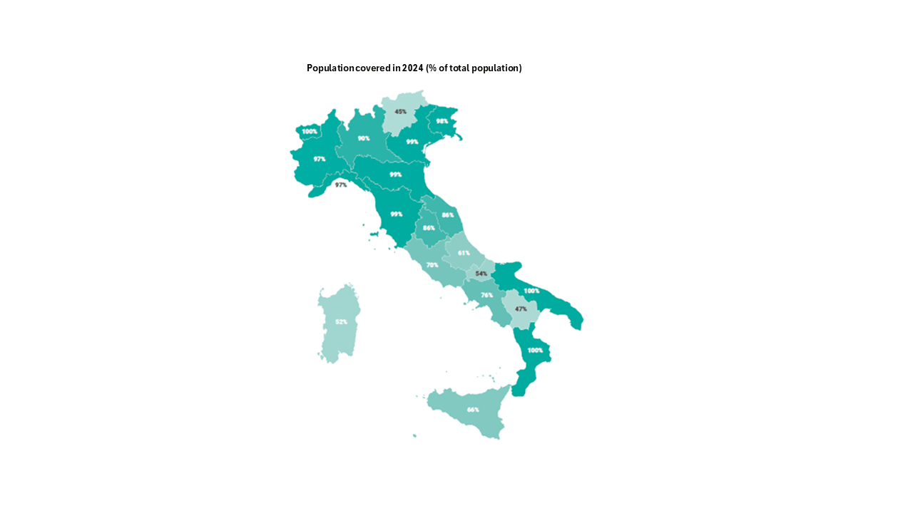 Population Covered (1)